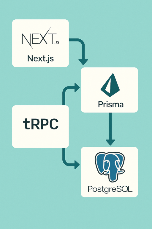 Diagram showing full-stack architecture with Next.js, tRPC, Prisma, and PostgreSQL